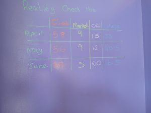 Whiteboard showing a monthly time breakdown for a small business owner, with hours split into client work, marketing, time off, and college for April, May, and June.