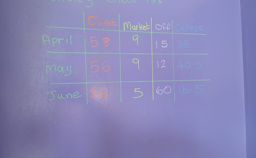 Capacity planning for small business shown on a whiteboard with monthly hours split into client work, marketing, time off and college